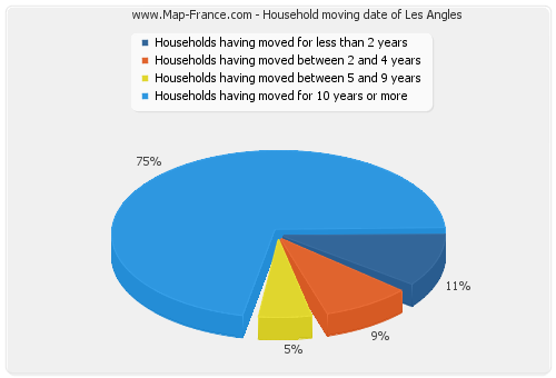 Household moving date of Les Angles